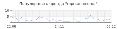 Популярность reprise records