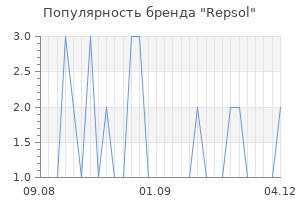 Популярность бренда repsol