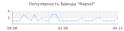 Популярность repsol