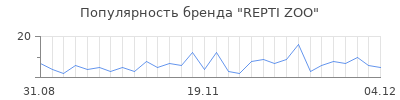 Популярность repti zoo