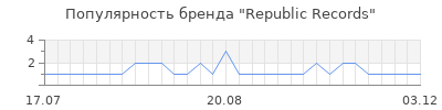 Популярность republic records