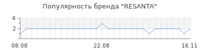 Популярность resanta