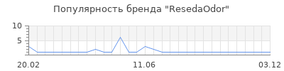 Популярность resedaodor