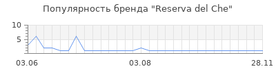 Популярность reserva del che