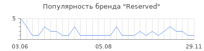 Популярность reserved