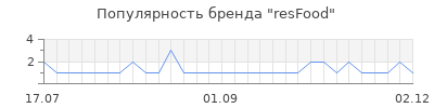 Популярность resfood