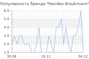 Популярность бренда Resideo Braukmann