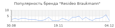 Популярность Resideo Braukmann