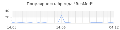 Популярность ResMed