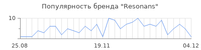 Популярность resonans