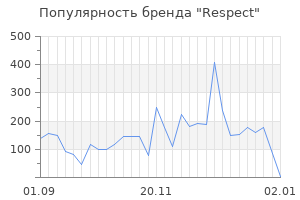 Популярность бренда respect