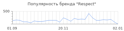 Популярность respect
