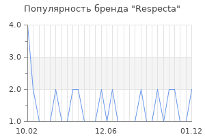 Популярность бренда respecta