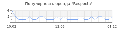 Популярность respecta