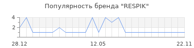 Популярность RESPIK