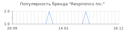 Популярность respironics inc