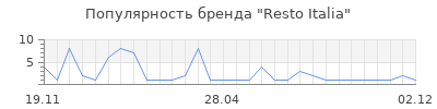 Популярность Resto Italia