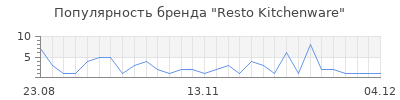 Популярность Resto Kitchenware