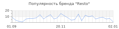Популярность resto