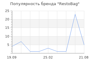 Популярность бренда RestoBag