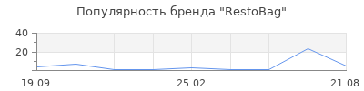Популярность RestoBag