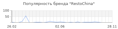 Популярность RestoChina