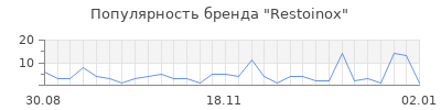 Популярность Restoinox