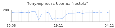 Популярность restola