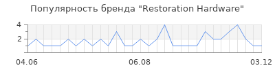 Популярность restoration hardware