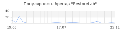 Популярность RestoreLab