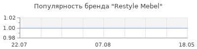 Популярность Restyle Mebel