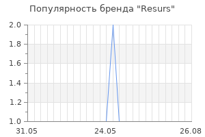 Популярность бренда Resurs