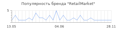 Популярность RetailMarket