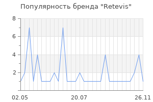 Популярность бренда Retevis