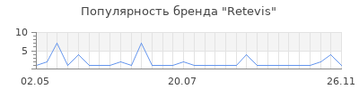 Популярность Retevis