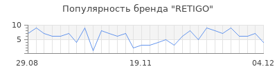 Популярность RETIGO