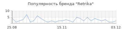 Популярность retrika