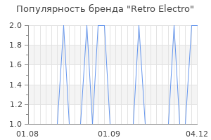 Популярность бренда Retro Electro