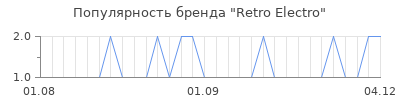 Популярность Retro Electro