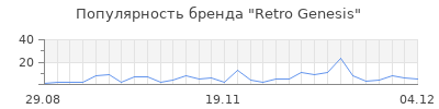 Популярность retro genesis