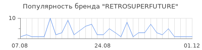 Популярность retrosuperfuture