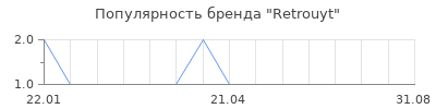 Популярность Retrouyt