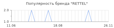Популярность RETTEL