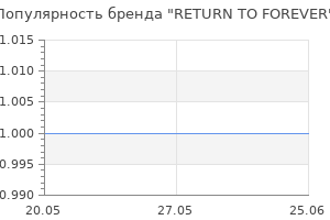 Популярность бренда RETURN TO FOREVER