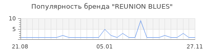 Популярность reunion blues