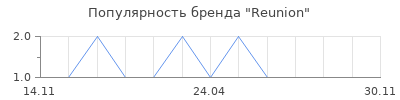 Популярность Reunion