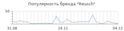Популярность reusch