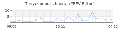 Популярность rev ritter