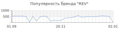 Популярность rev
