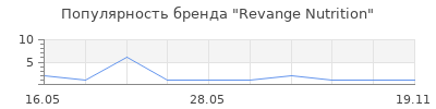Популярность Revange Nutrition